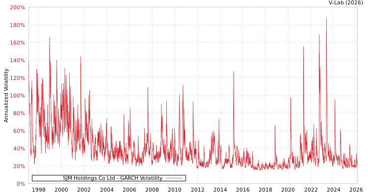 graph of SJM Holdings Co Ltd GARCH