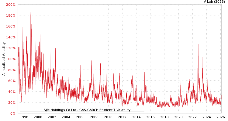 graph of SJM Holdings Co Ltd GAS-GARCH-T