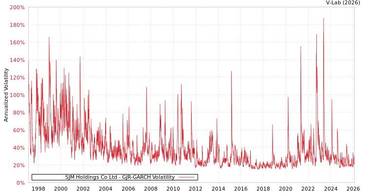 graph of SJM Holdings Co Ltd GJR-GARCH