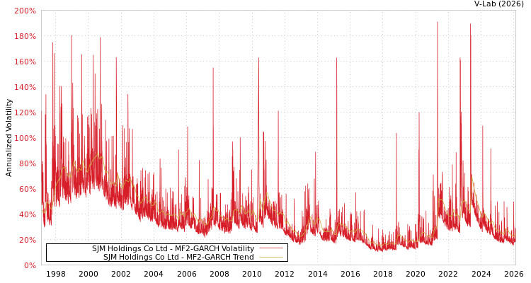 graph of SJM Holdings Co Ltd MF2-GARCH