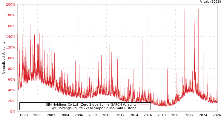 graph of SJM Holdings Co Ltd S0GARCH