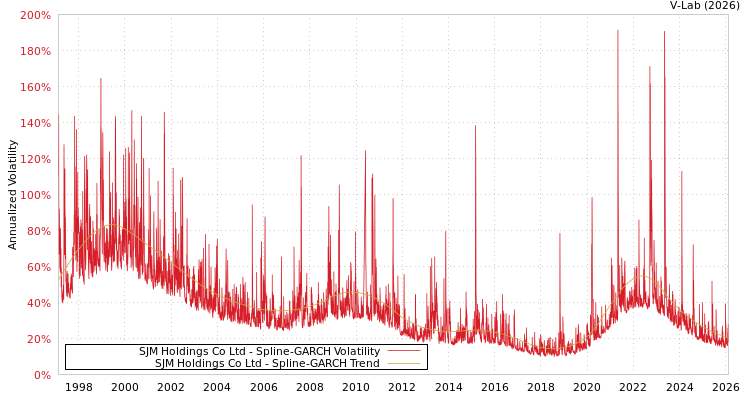 graph of SJM Holdings Co Ltd SGARCH