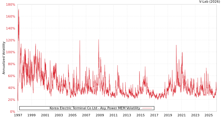 graph of Korea Electric Terminal Co Ltd APMEM