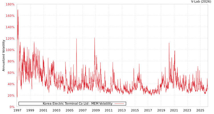 graph of Korea Electric Terminal Co Ltd MEM