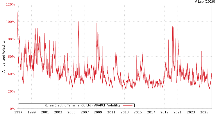 graph of Korea Electric Terminal Co Ltd APARCH