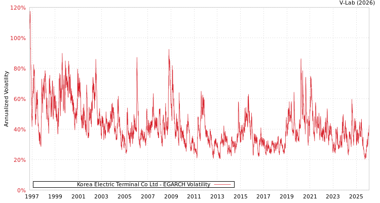 graph of Korea Electric Terminal Co Ltd EGARCH
