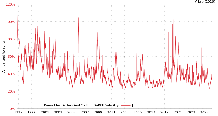 graph of Korea Electric Terminal Co Ltd GARCH