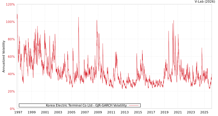 graph of Korea Electric Terminal Co Ltd GJR-GARCH