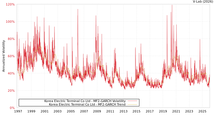 graph of Korea Electric Terminal Co Ltd MF2-GARCH