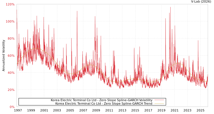 graph of Korea Electric Terminal Co Ltd S0GARCH