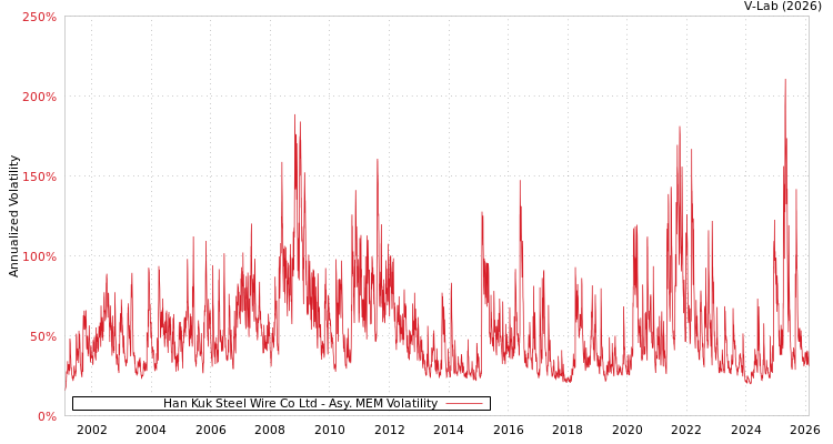 graph of Han Kuk Steel Wire Co Ltd AMEM