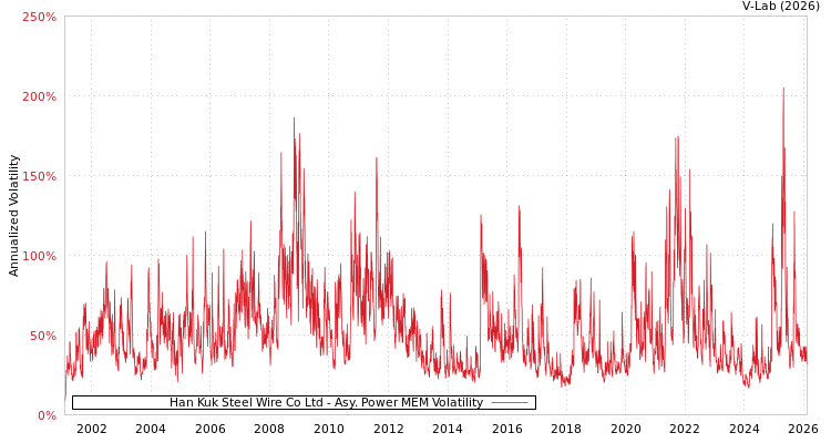 graph of Han Kuk Steel Wire Co Ltd APMEM