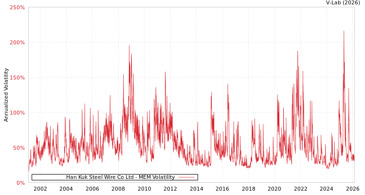 graph of Han Kuk Steel Wire Co Ltd MEM