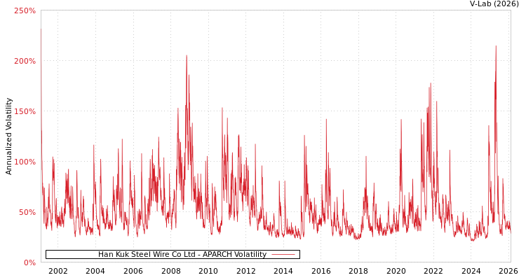 graph of Han Kuk Steel Wire Co Ltd APARCH