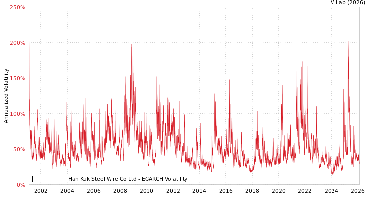 graph of Han Kuk Steel Wire Co Ltd EGARCH