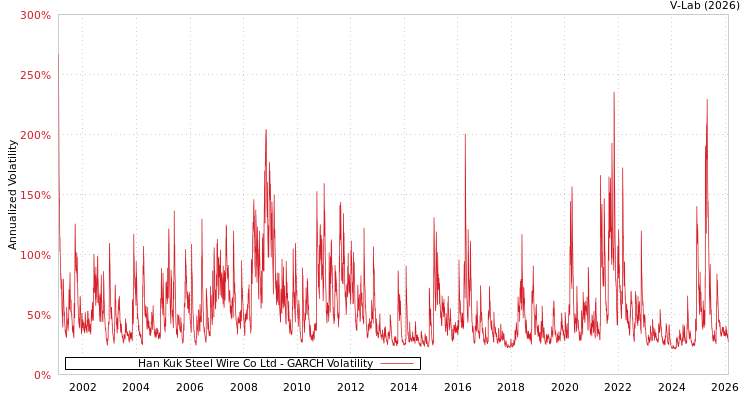 graph of Han Kuk Steel Wire Co Ltd GARCH