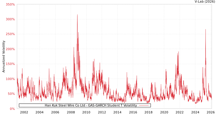 graph of Han Kuk Steel Wire Co Ltd GAS-GARCH-T