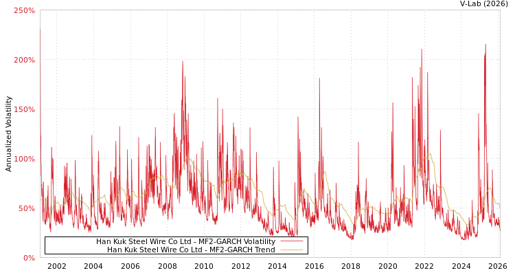 graph of Han Kuk Steel Wire Co Ltd MF2-GARCH