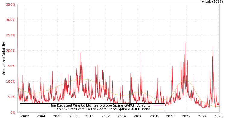 graph of Han Kuk Steel Wire Co Ltd S0GARCH