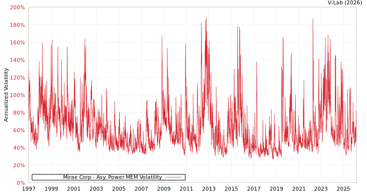 graph of Mirae Corp APMEM