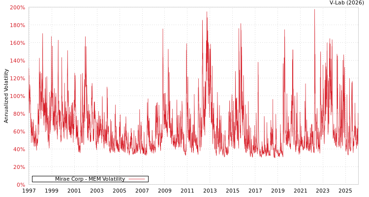 graph of Mirae Corp MEM