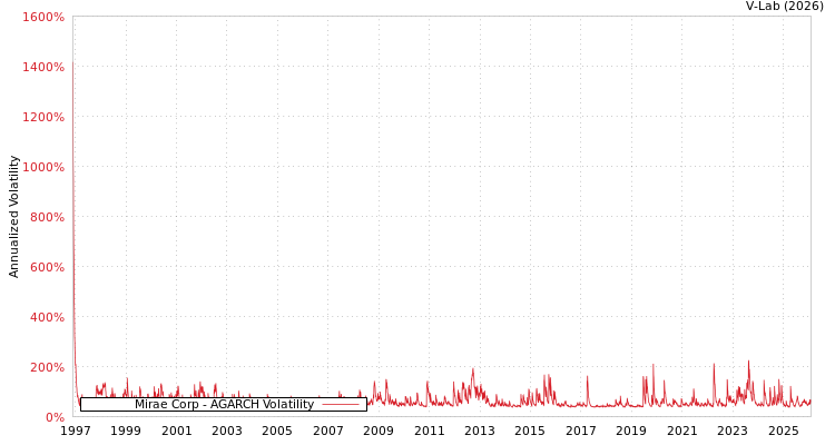 graph of Mirae Corp AGARCH