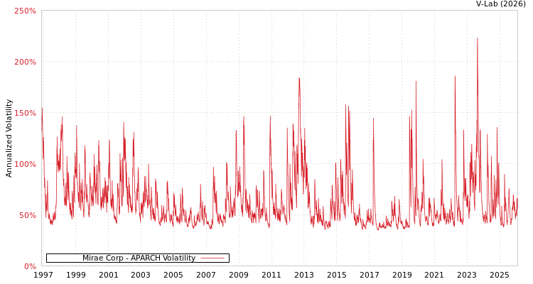 graph of Mirae Corp APARCH