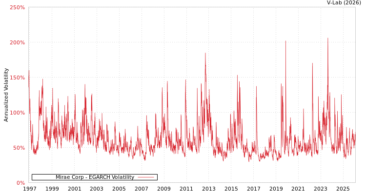 graph of Mirae Corp EGARCH