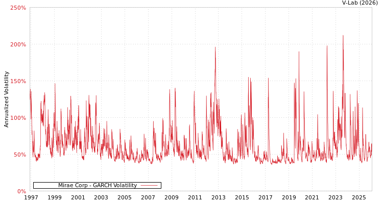 graph of Mirae Corp GARCH