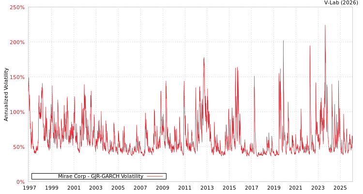 graph of Mirae Corp GJR-GARCH