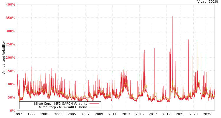 graph of Mirae Corp MF2-GARCH