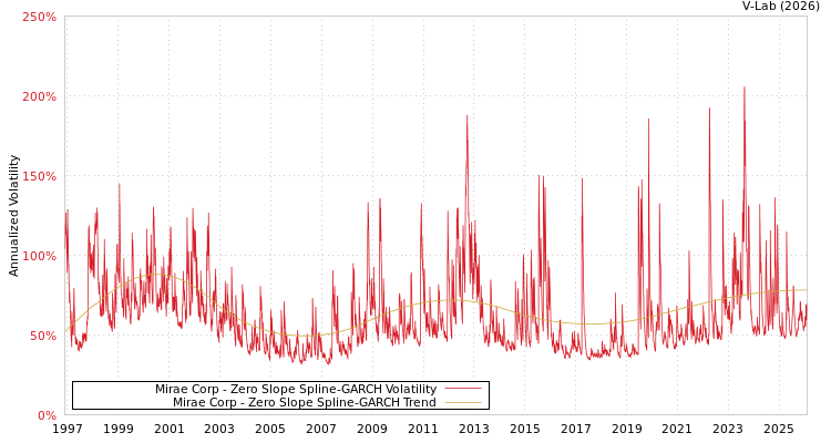 graph of Mirae Corp S0GARCH