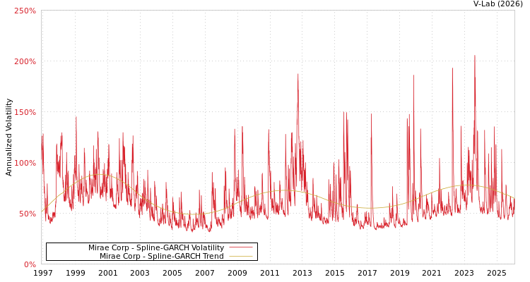 graph of Mirae Corp SGARCH