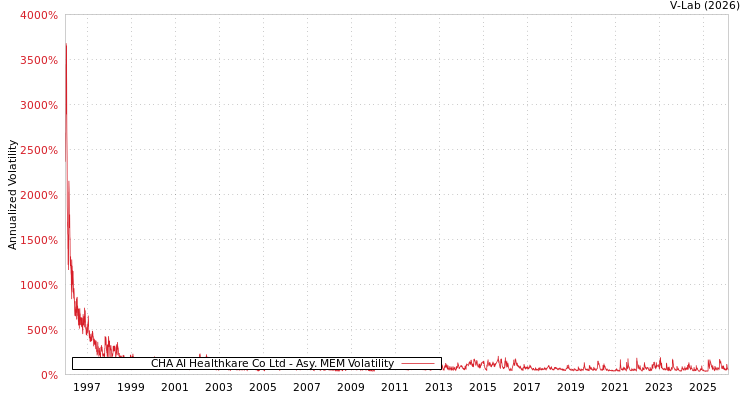 graph of CHA AI Healthkare Co Ltd AMEM