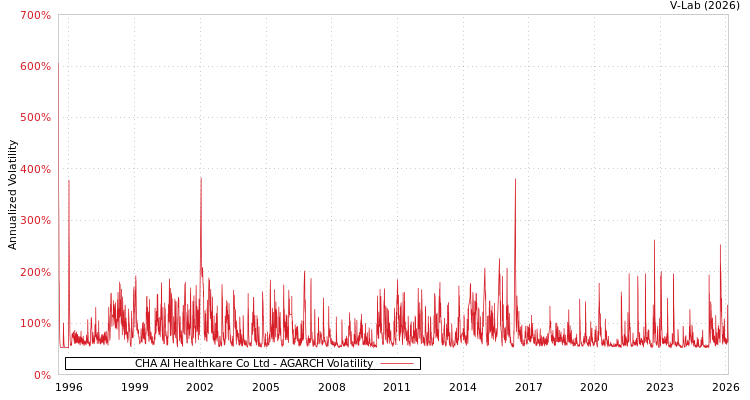graph of CHA AI Healthkare Co Ltd AGARCH