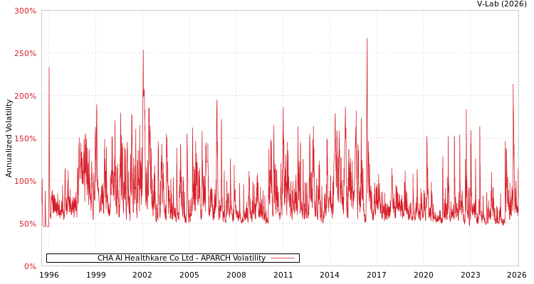 graph of CHA AI Healthkare Co Ltd APARCH