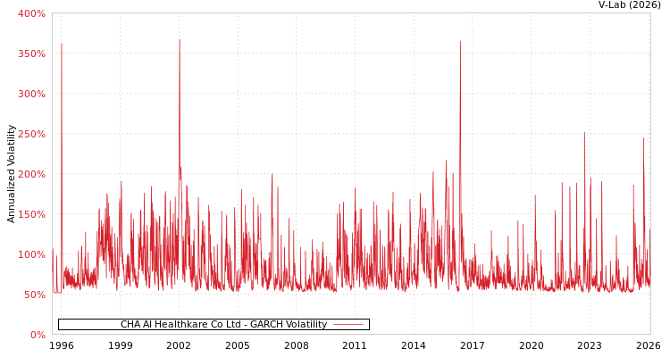 graph of CHA AI Healthkare Co Ltd GARCH