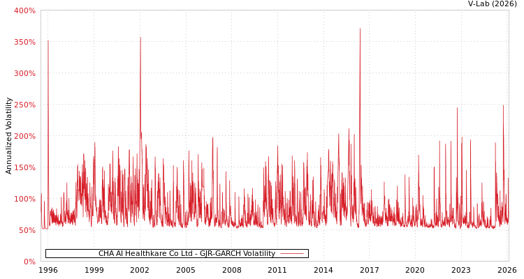 graph of CHA AI Healthkare Co Ltd GJR-GARCH