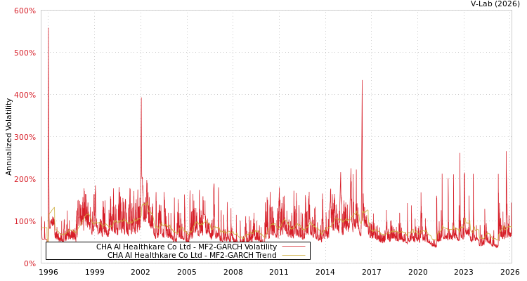 graph of CHA AI Healthkare Co Ltd MF2-GARCH