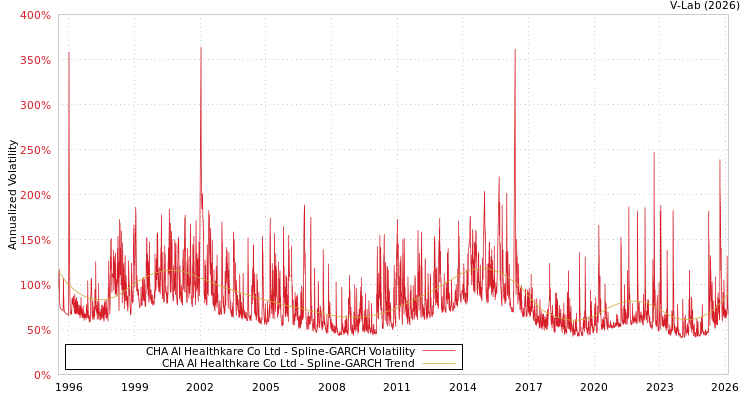 graph of CHA AI Healthkare Co Ltd SGARCH