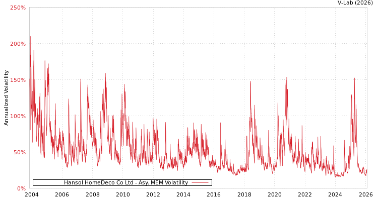 graph of Hansol HomeDeco Co Ltd AMEM