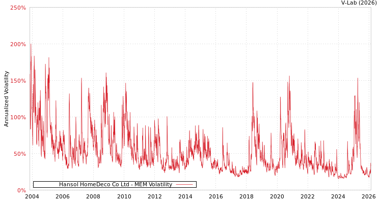 graph of Hansol HomeDeco Co Ltd MEM