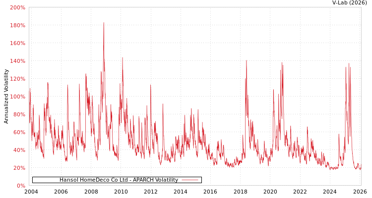 graph of Hansol HomeDeco Co Ltd APARCH