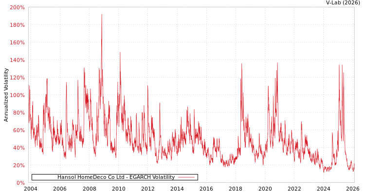 graph of Hansol HomeDeco Co Ltd EGARCH