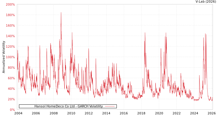 graph of Hansol HomeDeco Co Ltd GARCH