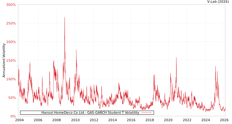 graph of Hansol HomeDeco Co Ltd GAS-GARCH-T