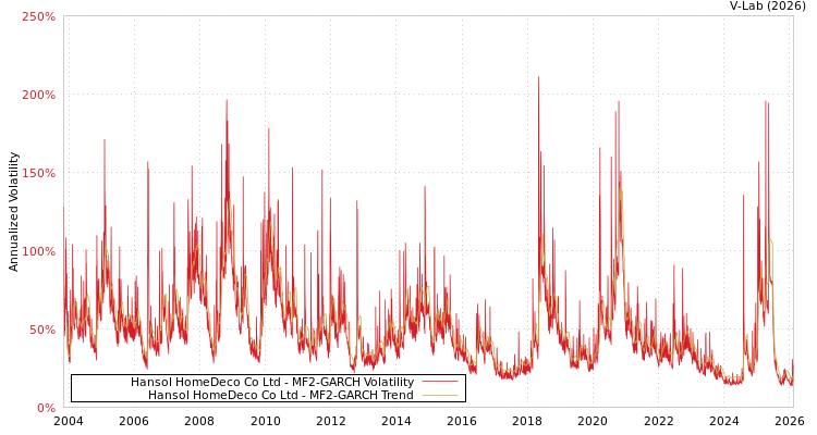 graph of Hansol HomeDeco Co Ltd MF2-GARCH