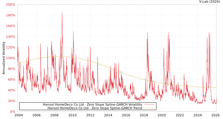 graph of Hansol HomeDeco Co Ltd S0GARCH