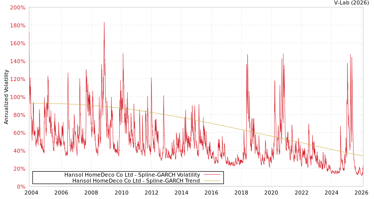 graph of Hansol HomeDeco Co Ltd SGARCH