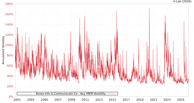 graph of Korea Info & Communicatn Co AMEM